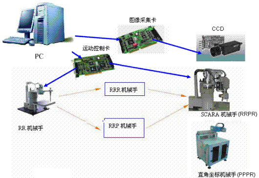 因为工业机器人涉及的系统相当复杂,仅核心零部件就包括了机械系统